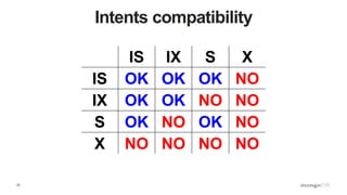 23
Intents compatibility
IS IX S X
IS OK OK OK NO
IX OK OK NO NO
S OK NO OK NO
X NO NO NO NO
 