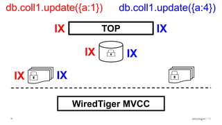 31
TOP
db.coll1.update({a:1}) db.coll1.update({a:4})
IX IX
IX IX
IX IX
WiredTiger MVCC
 