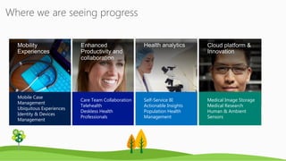 Where we are seeing progress
Mobile Case
Management
Ubiquitous Experiences
Identity & Devices
Management
Care Team Collaboration
Telehealth
Deskless Health
Professionals
Self-Service BI
Actionable Insights
Population Health
Management
Medical Image Storage
Medical Research
Human & Ambient
Sensors
 