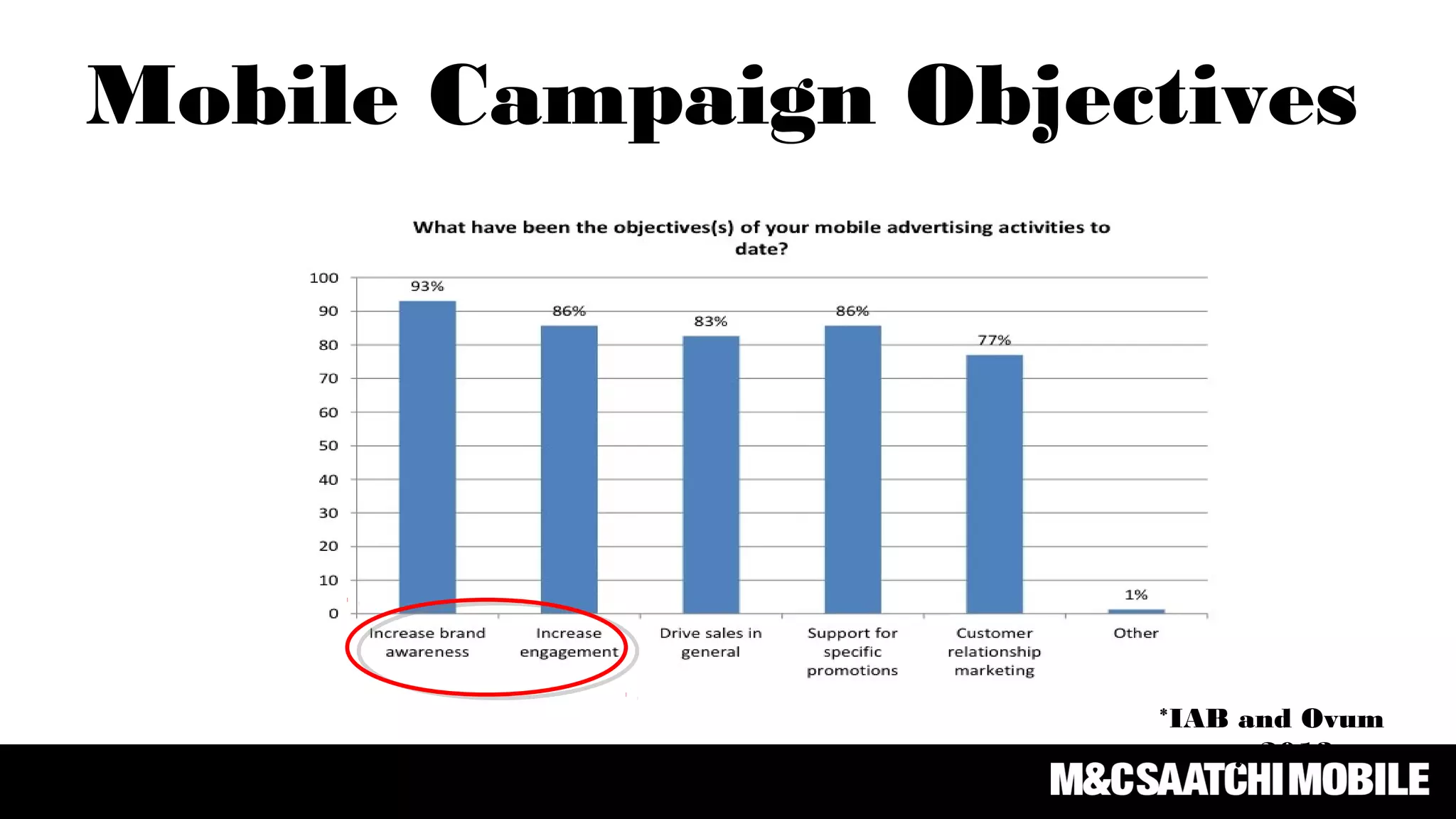 Mobile Campaign Objectives
*IAB and Ovum
survey 2013
 