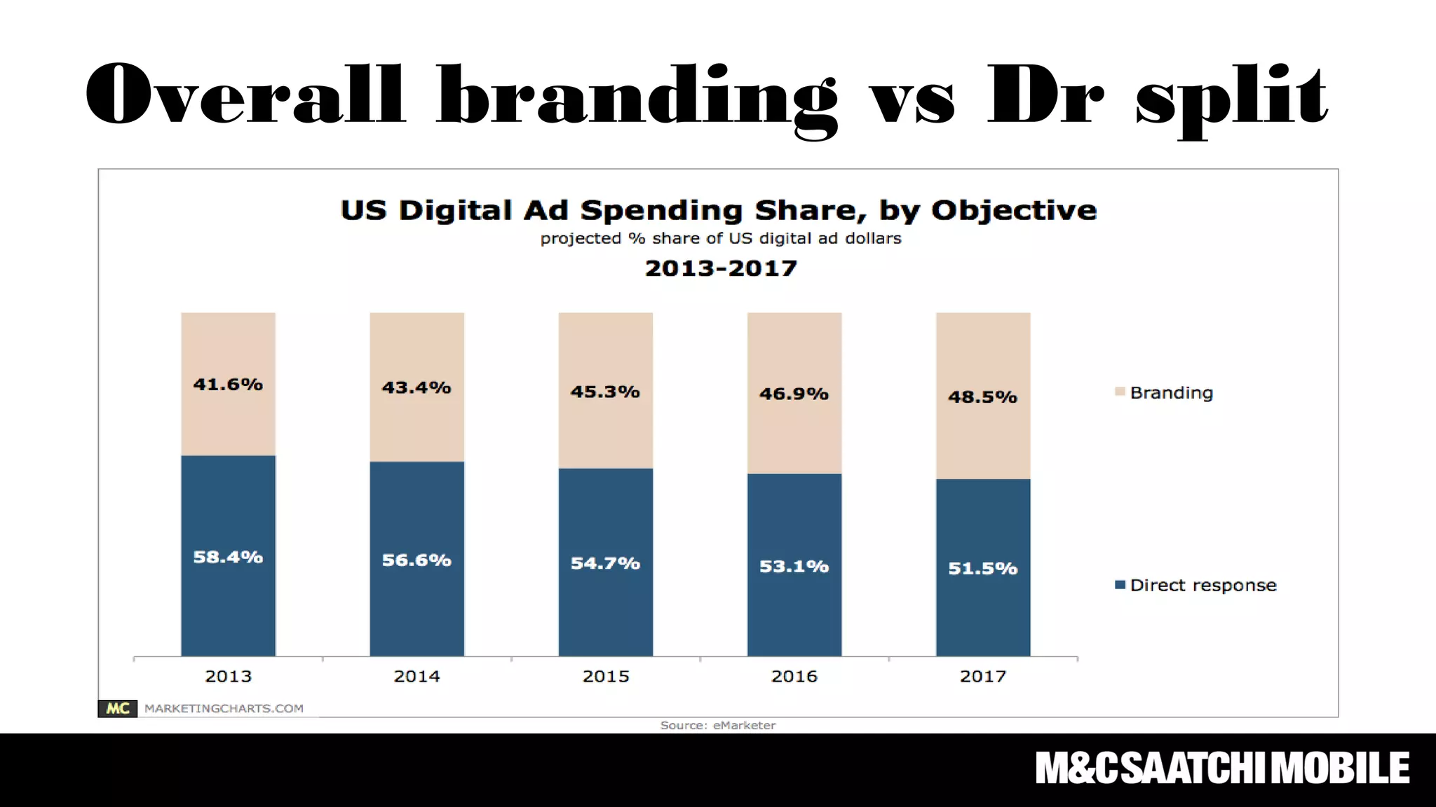Overall branding vs Dr split
 