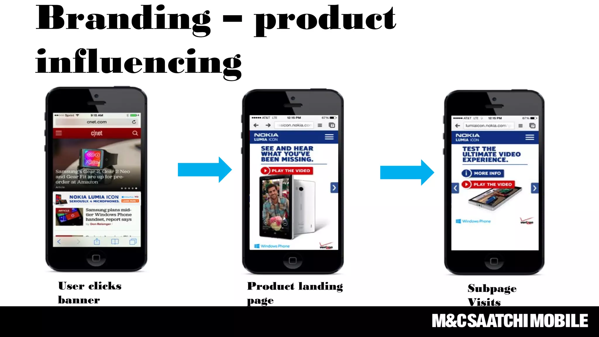 Branding – product
influencing
User clicks
banner
Product landing
page
Subpage
Visits
 