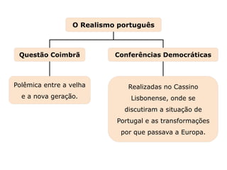 Realizadas no Cassino
Lisbonense, onde se
discutiram a situação de
Portugal e as transformações
por que passava a Europa.
Polêmica entre a velha
e a nova geração.
Capítulo 22 – O Realismo e o Naturalismo em Portugal
Mapa 4
Questão Coimbrã
O Realismo português
Conferências Democráticas
 