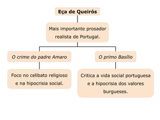Eça de Queirós
Critica a vida social portuguesa
e a hipocrisia dos valores
burgueses.
Foco no celibato religioso
e na hipocrisia social.
O crime do padre Amaro
Mais importante prosador
realista de Portugal.
Capítulo 22 – O Realismo e o Naturalismo em Portugal
Mapa 5
O primo Basílio
 
