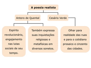 Também expressa
suas inquietações
religiosas e
metafísicas em
diversos sonetos.
Espírito
revolucionário,
engajamento
nas lutas
sociais de seu
tempo.
Capítulo 22 – O Realismo e o Naturalismo em Portugal
Mapa 6
Antero de Quental
Olhar para
realidade das ruas
e para o cotidiano
prosaico e cinzento
das cidades.
Cesário Verde
A poesia realista
 