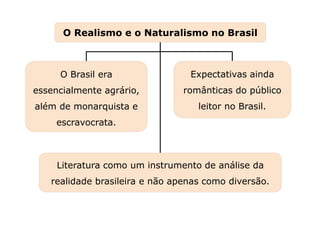 O Brasil era
essencialmente agrário,
além de monarquista e
escravocrata.
Expectativas ainda
românticas do público
leitor no Brasil.
Literatura como um instrumento de análise da
realidade brasileira e não apenas como diversão.
Capítulo 23 – O Realismo e o Naturalismo no Brasil
Mapa 1
O Realismo e o Naturalismo no Brasil
 