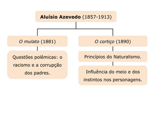 O cortiço (1890)
Aluísio Azevedo (1857-1913)
Influência do meio e dos
instintos nos personagens.
O mulato (1881)
Capítulo 23 – O Realismo e o Naturalismo no Brasil
Mapa 2
Questões polêmicas: o
racismo e a corrupção
dos padres.
Princípios do Naturalismo.
 