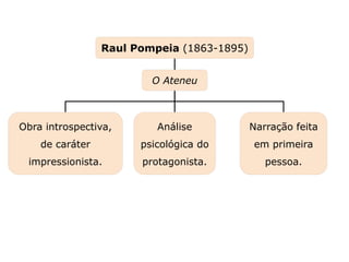 Análise
psicológica do
protagonista.
Obra introspectiva,
de caráter
impressionista.
Narração feita
em primeira
pessoa.
Capítulo 23 – O Realismo e o Naturalismo no Brasil
Mapa 3
O Ateneu
Raul Pompeia (1863-1895)
 