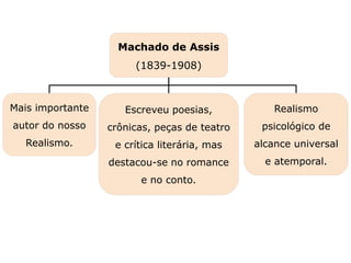 Machado de Assis
(1839-1908)
Mais importante
autor do nosso
Realismo.
Realismo
psicológico de
alcance universal
e atemporal.
Escreveu poesias,
crônicas, peças de teatro
e crítica literária, mas
destacou-se no romance
e no conto.
Capítulo 24 – Machado de Assis
Mapa 1
 