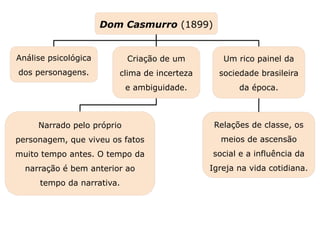 Relações de classe, os
meios de ascensão
social e a influência da
Igreja na vida cotidiana.
Dom Casmurro (1899)
Um rico painel da
sociedade brasileira
da época.
Análise psicológica
dos personagens.
Criação de um
clima de incerteza
e ambiguidade.
Capítulo 24 – Machado de Assis
Mapa 3
Narrado pelo próprio
personagem, que viveu os fatos
muito tempo antes. O tempo da
narração é bem anterior ao
tempo da narrativa.
 