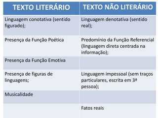 TEXTO LITERÁRIO TEXTO NÃO LITERÁRIO
Linguagem conotativa (sentido
figurado);
Linguagem denotativa (sentido
real);
Presença da Função Poética Predomínio da Função Referencial
(linguagem direta centrada na
informação);
Presença da Função Emotiva
Presença de figuras de
linguagens;
Linguagem impessoal (sem traços
particulares, escrita em 3ª
pessoa);
Musicalidade
Fatos reais
 