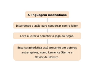 Essa característica está presente em autores
estrangeiros, como Laurence Sterne e
Xavier de Maistre.
A linguagem machadiana
Leva o leitor a perceber o jogo da ficção.
Interrompe a ação para conversar com o leitor.
Capítulo 24 – Machado de Assis
Mapa 5
 