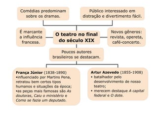 França Júnior (1838-1890)
influenciado por Martins Pena,
retratou bem certos tipos
humanos e situações da época;
as peças mais famosas são As
doutoras, Caiu o ministério e
Como se fazia um deputado.
É marcante
a influência
francesa.
O teatro no final
do século XIX
Capítulo 25 – O teatro no final do século XIX
Público interessado em
distração e divertimento fácil.
Comédias predominam
sobre os dramas.
Artur Azevedo (1855-1908)
 batalhador pelo
desenvolvimento de nosso
teatro;
 merecem destaque A capital
federal e O dote.
Poucos autores
brasileiros se destacam.
Novos gêneros:
revista, opereta,
café-concerto.
 