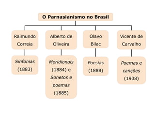 Poesias
(1888)
Meridionais
(1884) e
Sonetos e
poemas
(1885)
O Parnasianismo no Brasil
Raimundo
Correia
Capítulo 26 – A poesia no final do século XIX –
Parnasianismo e Simbolismo
Mapa 2
Alberto de
Oliveira
Olavo
Bilac
Sinfonias
(1883)
Vicente de
Carvalho
Poemas e
canções
(1908)
 