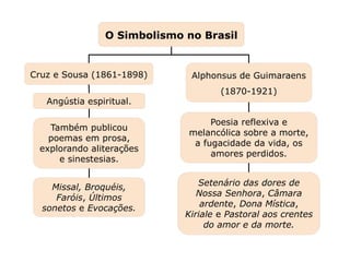 Setenário das dores de
Nossa Senhora, Câmara
ardente, Dona Mística,
Kiriale e Pastoral aos crentes
do amor e da morte.
Missal, Broquéis,
Faróis, Últimos
sonetos e Evocações.
Capítulo 26 – A poesia no final do século XIX –
Parnasianismo e Simbolismo
Mapa 4
Cruz e Sousa (1861-1898)
Angústia espiritual.
Também publicou
poemas em prosa,
explorando aliterações
e sinestesias.
Alphonsus de Guimaraens
(1870-1921)
Poesia reflexiva e
melancólica sobre a morte,
a fugacidade da vida, os
amores perdidos.
O Simbolismo no Brasil
 