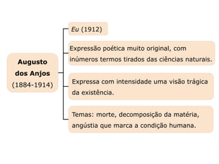 Temas: morte, decomposição da matéria,
angústia que marca a condição humana.
Eu (1912)
Capítulo 26 – A poesia no final do século XIX –
Parnasianismo e Simbolismo
Mapa 5
Expressão poética muito original, com
inúmeros termos tirados das ciências naturais.
Expressa com intensidade uma visão trágica
da existência.
Augusto
dos Anjos
(1884-1914)
 