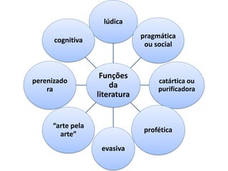 Funções
da
literatura
lúdica
pragmática
ou social
catártica ou
purificadora
profética
evasiva
“arte pela
arte”
perenizado
ra
cognitiva
 