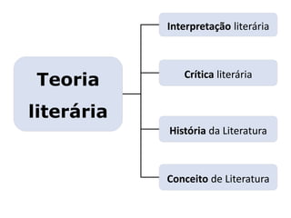 Teoria
literária
Interpretação literária
História da Literatura
Conceito de Literatura
Crítica literária
Capítulo 1 – Arte, linguagem e literatura
Mapa 2
 