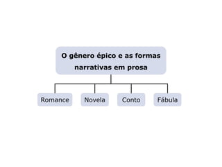 O gênero épico e as formas
narrativas em prosa
Conto
LITERATURA BRASILEIRA
E PORTUGUESA
Novela
Romance Fábula
Capítulo 2 – Gêneros literários (I) – Épico
Mapa 2
 