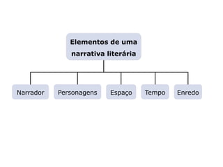 Espaço
LITERATURA BRASILEIRA
E PORTUGUESA
Capítulo 2 – Gêneros literários (I) – Épico
Mapa 3
Personagens
Narrador Tempo Enredo
Elementos de uma
narrativa literária
 