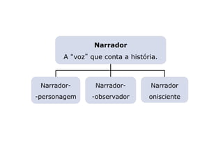 Narrador
onisciente
LITERATURA BRASILEIRA
E PORTUGUESA
Capítulo 2 – Gêneros literários (I) – Épico
Mapa 4
Narrador-
-observador
Narrador-
-personagem
Narrador
A “voz” que conta a história.
 