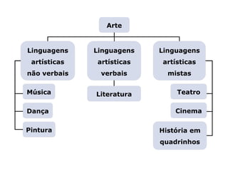 Linguagens
artísticas
não verbais
Linguagens
artísticas
mistas
Arte
Música
Dança
Pintura
Literatura Teatro
Cinema
História em
quadrinhos
Capítulo 1 – Arte, linguagem e literatura
Mapa 1
Linguagens
artísticas
verbais
 