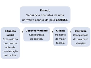 Enredo
Sequência dos fatos de uma
narrativa conduzida pelo conflito.
Clímax
Momento
de maior
tensão.
LITERATURA BRASILEIRA
E PORTUGUESA
Capítulo 2 – Gêneros literários (I) – Épico
Mapa 5
Desenvolvimento
Configuração
do conflito.
Situação
inicial
Exposição do
que ocorria
antes da
manifestação
do conflito.
Desfecho
Configuração
de uma nova
situação.
 