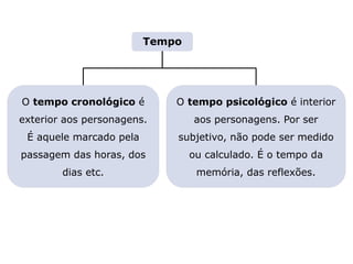 Tempo
LITERATURA BRASILEIRA
E PORTUGUESA
Capítulo 2 – Gêneros literários (I) – Épico
Mapa 6
O tempo psicológico é interior
aos personagens. Por ser
subjetivo, não pode ser medido
ou calculado. É o tempo da
memória, das reflexões.
O tempo cronológico é
exterior aos personagens.
É aquele marcado pela
passagem das horas, dos
dias etc.
 