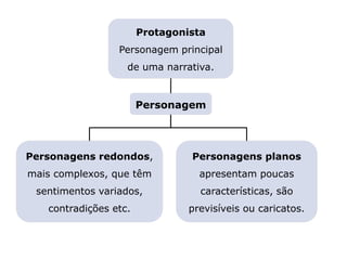 Protagonista
Personagem principal
de uma narrativa.
LITERATURA BRASILEIRA
E PORTUGUESA
Capítulo 2 – Gêneros literários (I) – Épico
Mapa 7
Personagens planos
apresentam poucas
características, são
previsíveis ou caricatos.
Personagens redondos,
mais complexos, que têm
sentimentos variados,
contradições etc.
Personagem
 