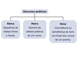 Ritmo
Sequência de
sílabas fortes
e fracas.
LITERATURA BRASILEIRA
E PORTUGUESA
Capítulo 3 – Gêneros literários (II) – Lírico
Mapa 2
Rima
Coincidência ou
semelhança de sons
nos finais dos versos
de um poema.
Metro
Número de
sílabas poéticas
de um verso.
Recursos poéticos
 