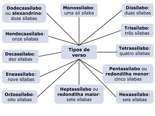 Dodecassílabo
ou alexandrino:
doze sílabas
Eneassílabo:
nove sílabas
Tipos de
verso
LITERATURA BRASILEIRA
E PORTUGUESA
Capítulo 3 – Gêneros literários (II) – Lírico
Mapa 3
Trissílabo:
três sílabas
Monossílabo:
uma só sílaba
Dissílabo:
duas sílabas
Tetrassílabo:
quatro sílabas
Pentassílabo ou
redondilha menor:
cinco sílabas
Hexassílabo:
seis sílabas
Heptassílabo ou
redondilha maior:
sete sílabas
Octossílabo:
oito sílabas
Decassílabo:
dez sílabas
Hendecassílabo:
onze sílabas
 