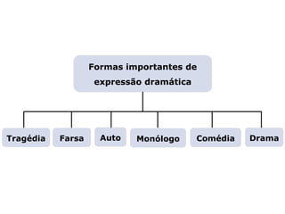 LITERATURA BRASILEIRA
E PORTUGUESA
Capítulo 4 – Gêneros literários (III) – Dramático
Mapa 2
Formas importantes de
expressão dramática
Monólogo Comédia
Tragédia Farsa Drama
Auto
 