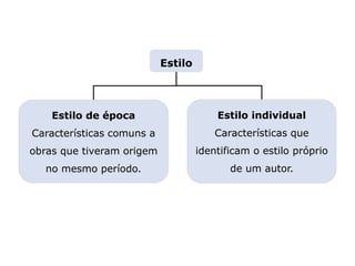 LITERATURA BRASILEIRA
E PORTUGUESA
Capítulo 5 – Estilos literários
Mapa 1
Estilo
Estilo de época
Características comuns a
obras que tiveram origem
no mesmo período.
Estilo individual
Características que
identificam o estilo próprio
de um autor.
 