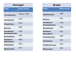 Brasil
LITERATURA BRASILEIRA
E PORTUGUESA
Capítulo 5 – Estilos literários
Mapa 2
Portugal
 