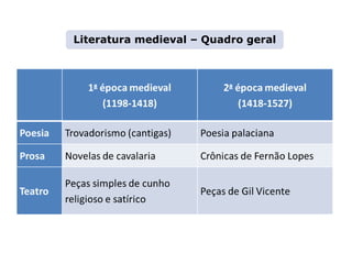 LITERATURA BRASILEIRA
E PORTUGUESA
Capítulo 6 – A primeira época medieval (I) – Trovadorismo
Mapa 1
Literatura medieval – Quadro geral
 