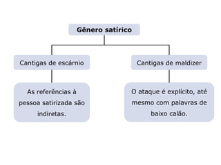 LITERATURA BRASILEIRA
E PORTUGUESA
Capítulo 6 – A primeira época medieval (I) – Trovadorismo
Mapa 3
Cantigas de escárnio Cantigas de maldizer
Gênero satírico
As referências à
pessoa satirizada são
indiretas.
O ataque é explícito, até
mesmo com palavras de
baixo calão.
 