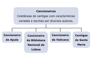 LITERATURA BRASILEIRA
E PORTUGUESA
Capítulo 6 – A primeira época medieval (I) – Trovadorismo
Mapa 4
Cancioneiros
Coletâneas de cantigas com características
variadas e escritas por diversos autores.
Cancioneiro
da Ajuda
Cantigas
de Santa
Maria
Cancioneiro
da Biblioteca
Nacional de
Lisboa
Cancioneiro
da Vaticana
 