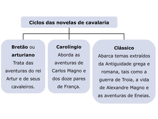 LITERATURA BRASILEIRA
E PORTUGUESA
Ciclos das novelas de cavalaria
Bretão ou
arturiano
Trata das
aventuras do rei
Artur e de seus
cavaleiros.
Carolíngio
Aborda as
aventuras de
Carlos Magno e
dos doze pares
de França.
Clássico
Abarca temas extraídos
da Antiguidade grega e
romana, tais como a
guerra de Troia, a vida
de Alexandre Magno e
as aventuras de Eneias.
Capítulo 7 – A primeira época medieval (II) – Novelas de cavalaria
 
