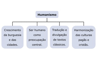 LITERATURA BRASILEIRA
E PORTUGUESA
Crescimento
da burguesia
e das
cidades.
Harmonização
das culturas
pagãs e
cristãs.
Ser humano
como
preocupação
central.
Tradução e
divulgação
de textos
clássicos.
Humanismo
Capítulo 8 – A segunda época medieval (I) –
Humanismo: crônicas e poesia
Mapa 1
 