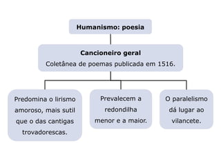 LITERATURA BRASILEIRA
E PORTUGUESA
Cancioneiro geral
Coletânea de poemas publicada em 1516.
Humanismo: poesia
Predomina o lirismo
amoroso, mais sutil
que o das cantigas
trovadorescas.
O paralelismo
dá lugar ao
vilancete.
Capítulo 8 – A segunda época medieval (I) –
Humanismo: crônicas e poesia
Mapa 3
Prevalecem a
redondilha
menor e a maior.
 