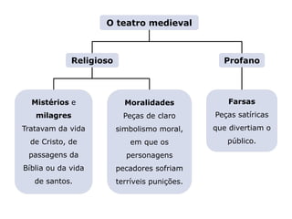 LITERATURA BRASILEIRA
E PORTUGUESA
O teatro medieval
Religioso
Mistérios e
milagres
Tratavam da vida
de Cristo, de
passagens da
Bíblia ou da vida
de santos.
Farsas
Peças satíricas
que divertiam o
público.
Capítulo 9 – A segunda época medieval (II) –
Humanismo: o teatro de Gil Vicente
Mapa 1
Moralidades
Peças de claro
simbolismo moral,
em que os
personagens
pecadores sofriam
terríveis punições.
Profano
 