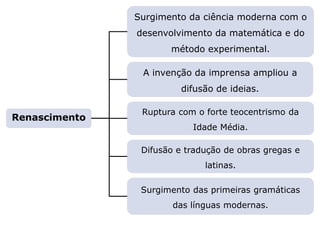 LITERATURA BRASILEIRA
E PORTUGUESA
Surgimento da ciência moderna com o
desenvolvimento da matemática e do
método experimental.
A invenção da imprensa ampliou a
difusão de ideias.
Capítulo 10 – O Renascimento – Uma revolução cultural
Mapa 1
Ruptura com o forte teocentrismo da
Idade Média.
Difusão e tradução de obras gregas e
latinas.
Surgimento das primeiras gramáticas
das línguas modernas.
Renascimento
 
