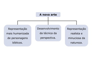 LITERATURA BRASILEIRA
E PORTUGUESA
A nova arte
Capítulo 10 – O Renascimento – Uma revolução cultural
Mapa 2
Representação
mais humanizada
de personagens
bíblicos.
Desenvolvimento
da técnica da
perspectiva.
Representação
realista e
minuciosa da
natureza.
 
