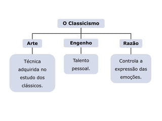 Capítulo 11 – O Classicismo
Mapa 1
O Classicismo
Arte Engenho Razão
Técnica
adquirida no
estudo dos
clássicos.
Talento
pessoal.
Controla a
expressão das
emoções.
 