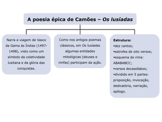 Capítulo 11 – O Classicismo
Mapa 3
A poesia épica de Camões – Os lusíadas
Narra a viagem de Vasco
da Gama às Índias (1497-
1498), visto como um
símbolo da coletividade
lusitana e da glória das
conquistas.
Como nos antigos poemas
clássicos, em Os lusíadas
algumas entidades
mitológicas (deuses e
ninfas) participam da ação.
Estrutura:
dez cantos;
estrofes de oito versos;
esquema de rima:
ABABABCC;
versos decassílabos;
dividido em 5 partes:
proposição, invocação,
dedicatória, narração,
epílogo.
 