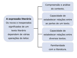 A expressão literária
Os novos e inesperados
significados de um
texto literário
dependem de várias
operações do leitor.
Compreensão e análise
do contexto.
Capacidade de
estabelecer relações entre
diversos textos.
Familiaridade
com a literatura.
Capacidade de
estabelecer relações entre
as partes de um texto.
Capítulo 1 – Arte, linguagem e literatura
Mapa 2
 