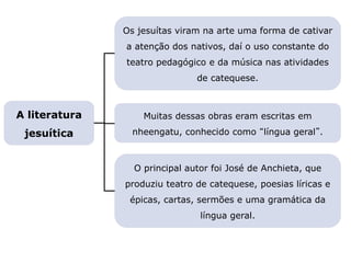 Capítulo 12 – Brasil – Literatura informativa e jesuítica
Mapa 2
O principal autor foi José de Anchieta, que
produziu teatro de catequese, poesias líricas e
épicas, cartas, sermões e uma gramática da
língua geral.
Os jesuítas viram na arte uma forma de cativar
a atenção dos nativos, daí o uso constante do
teatro pedagógico e da música nas atividades
de catequese.
Muitas dessas obras eram escritas em
nheengatu, conhecido como “língua geral”.
A literatura
jesuítica
 