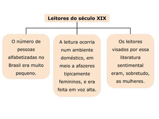 Capítulo 17 – O Romantismo no Brasil – Introdução
Mapa 1
A leitura ocorria
num ambiente
doméstico, em
meio a afazeres
tipicamente
femininos, e era
feita em voz alta.
O número de
pessoas
alfabetizadas no
Brasil era muito
pequeno.
Leitores do século XIX
Os leitores
visados por essa
literatura
sentimental
eram, sobretudo,
as mulheres.
 