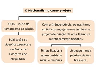 Temas ligados à
nossa realidade
social e histórica.
Capítulo 17 – O Romantismo no Brasil – Introdução
Mapa 2
Publicação de
Suspiros poéticos e
saudades, de
Gonçalves de
Magalhães.
1836 – início do
Romantismo no Brasil.
O Nacionalismo como projeto
Linguagem mais
próxima da fala
brasileira.
Com a Independência, os escritores
românticos engajaram-se também no
projeto de criação de uma literatura
autenticamente nacional.
 