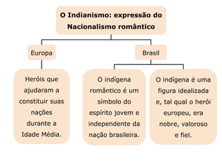 O indígena
romântico é um
símbolo do
espírito jovem e
independente da
nação brasileira.
Capítulo 17 – O Romantismo no Brasil – Introdução
Mapa 3
Heróis que
ajudaram a
constituir suas
nações
durante a
Idade Média.
Europa
O Indianismo: expressão do
Nacionalismo romântico
O indígena é uma
figura idealizada
e, tal qual o herói
europeu, era
nobre, valoroso
e fiel.
Brasil
 